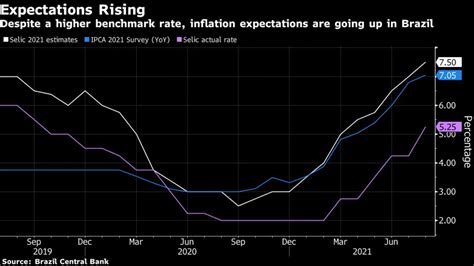 brazil inflation news and risks